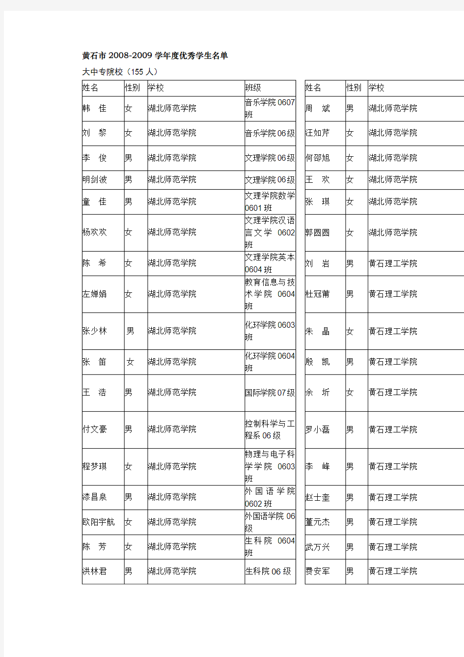 黄石市2008-2009学年度优秀学生名单