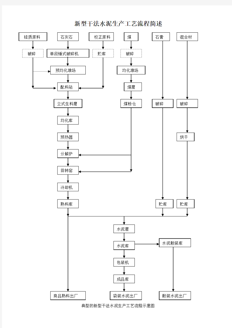 新型干法水泥生产工艺流程简述