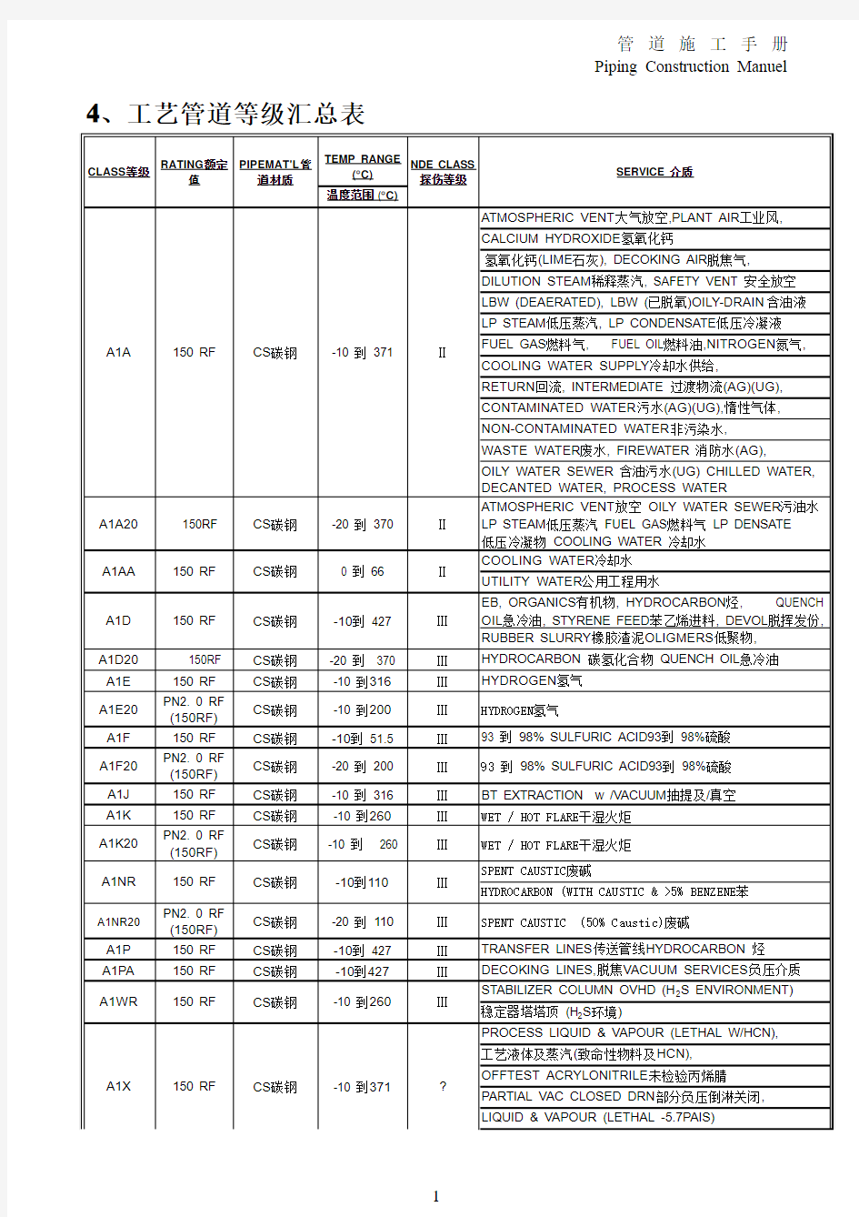 工艺管道等级汇总表