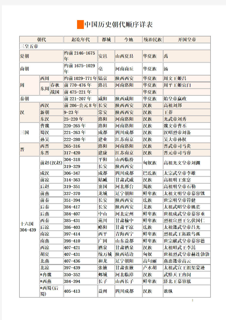 中国历史朝代顺序详表