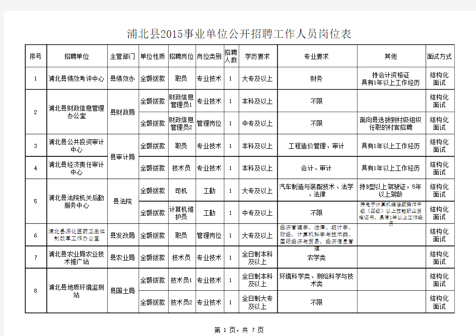 浦北县2015年事业单位公开招聘工作人员岗位表