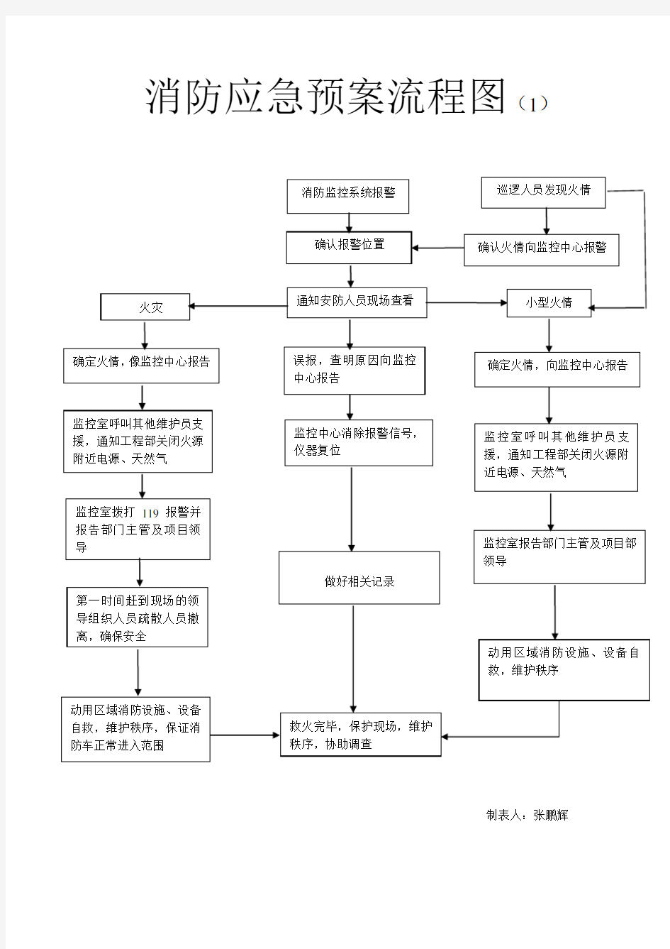 消防应急方案流程图