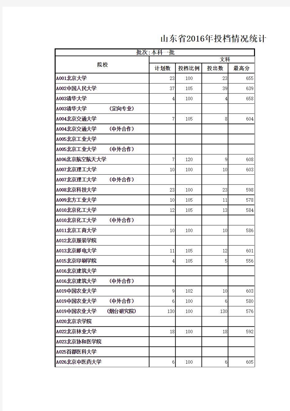 山东省2016年本科一批投档情况统计表