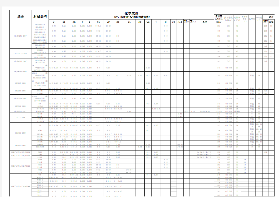 钢管钢板常用材料成分性能一览表