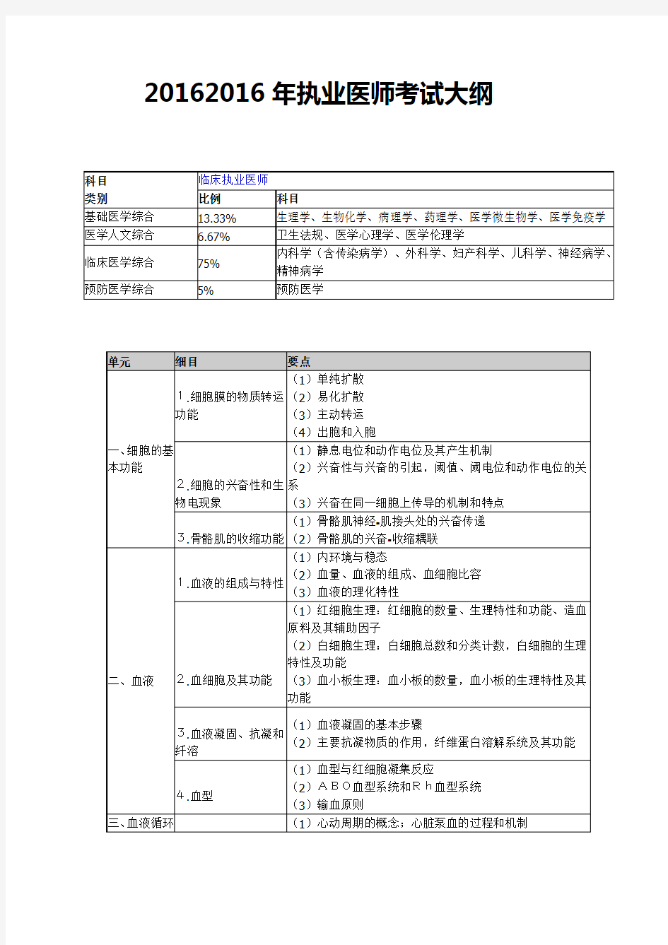 2016年最新执业医师考试大纲完整版