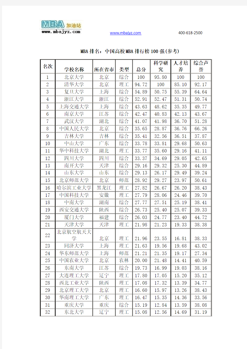 MBA排名：中国高校MBA排行榜100强