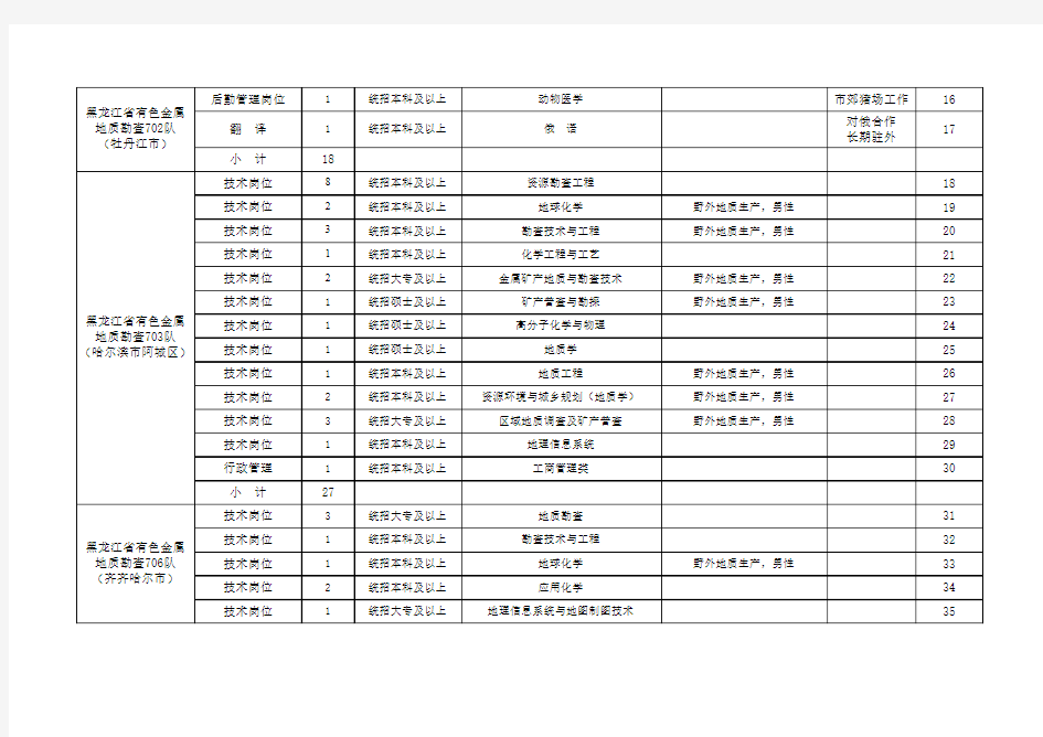 2011年下半年黑龙江省有色金属地质勘查局公开招聘人员计划表