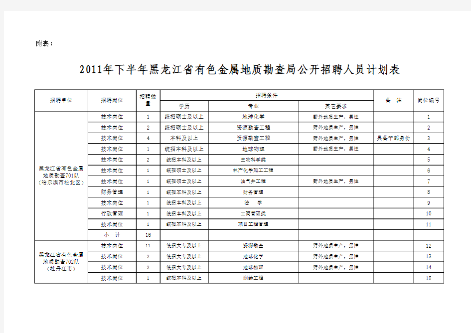 2011年下半年黑龙江省有色金属地质勘查局公开招聘人员计划表