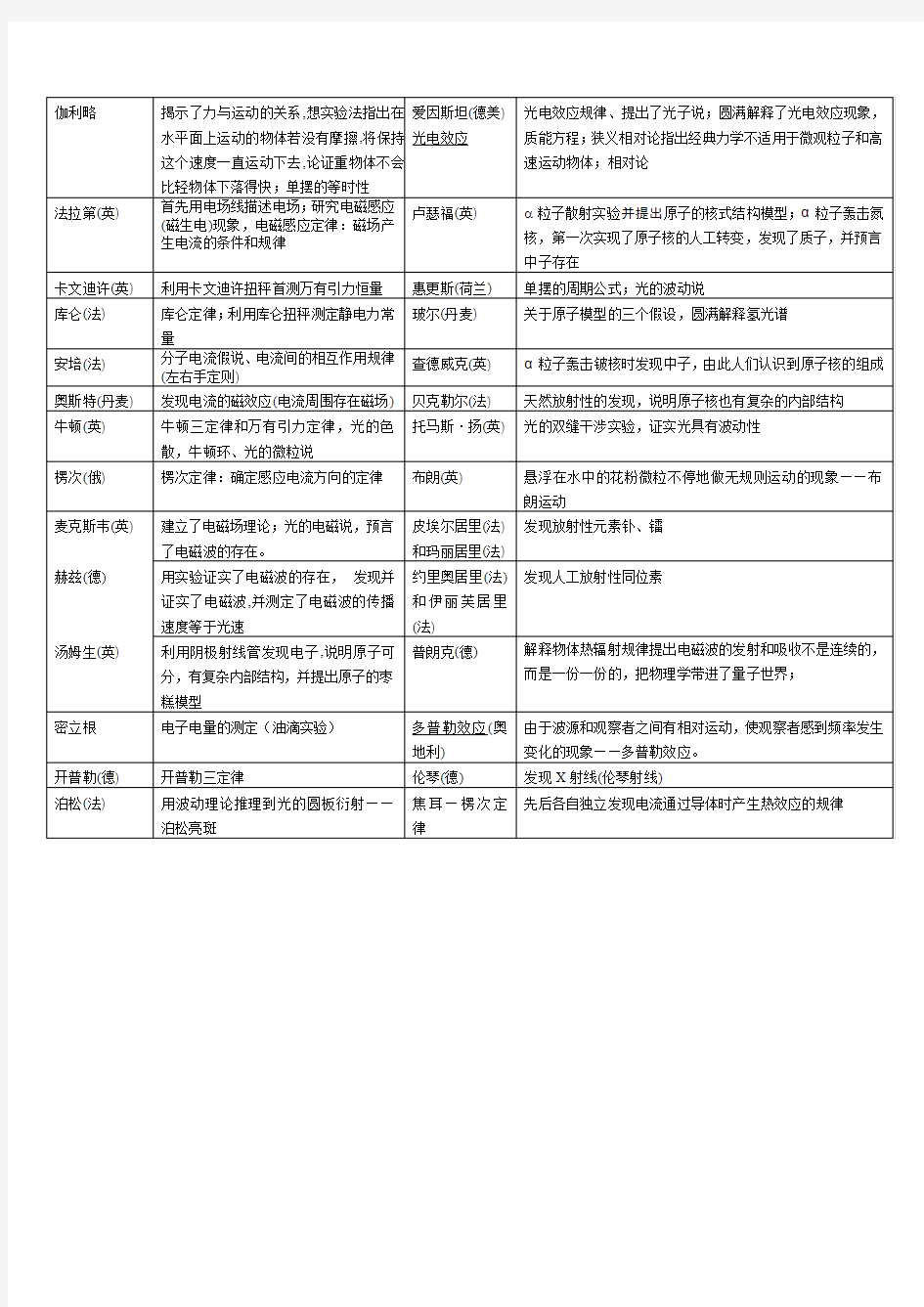 物理学重要人物及贡献