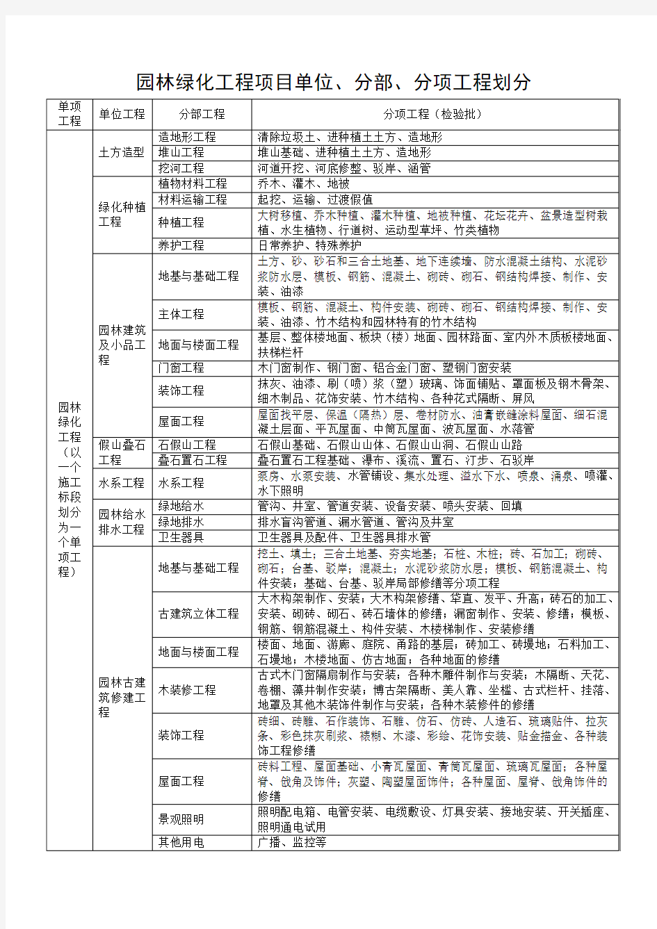 园林绿化工程单位、分部、分项工程划分