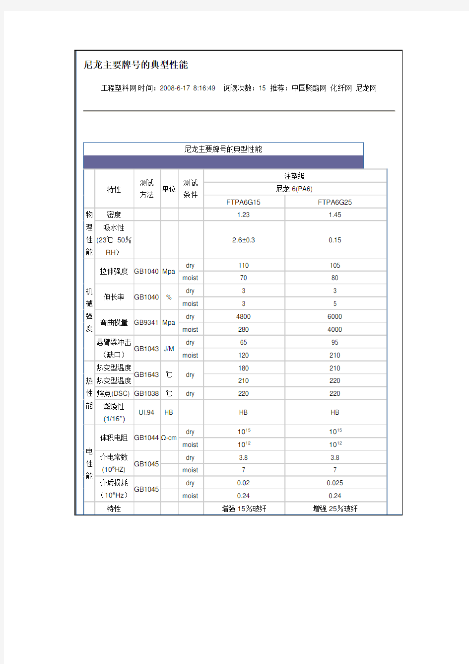 尼龙主要牌号的典型性能