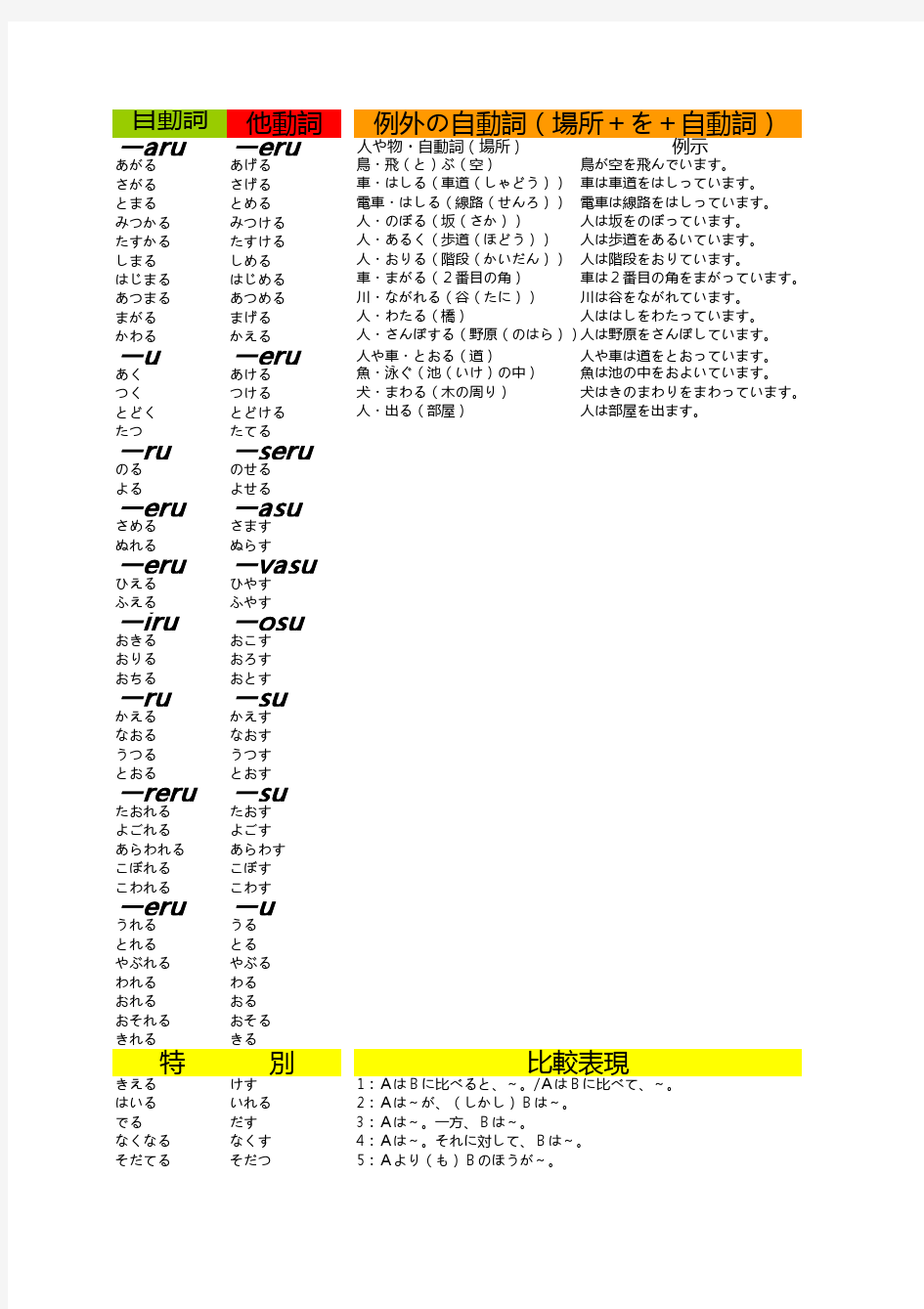 日语自动词、他动词变形