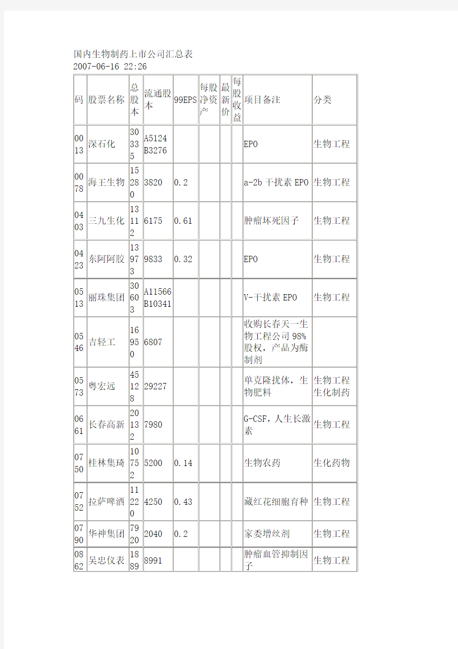 国内生物制药上市公司汇总表