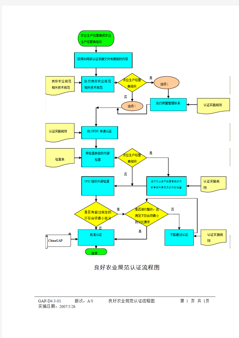 GAP认证流程图