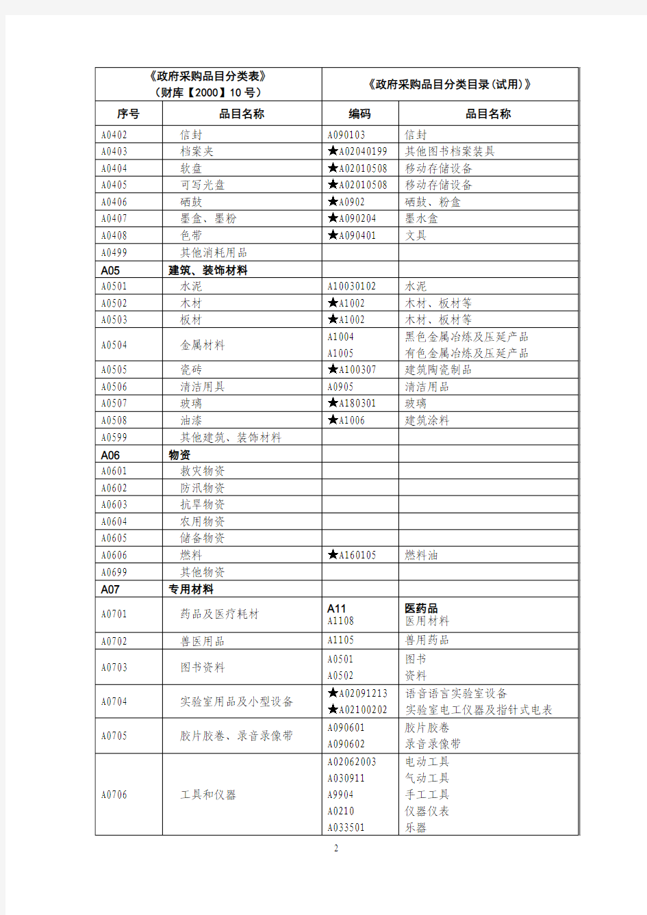 政府采购品目对照表