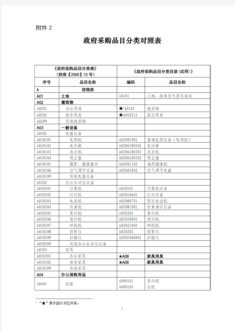 政府采购品目对照表