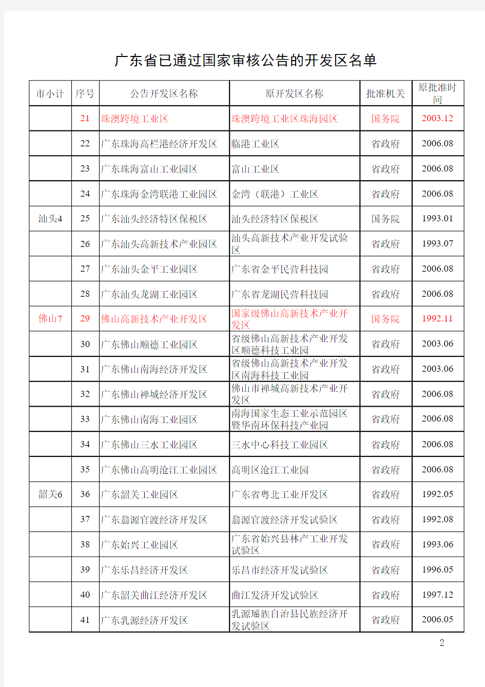 广东省国家和省级开发区名单