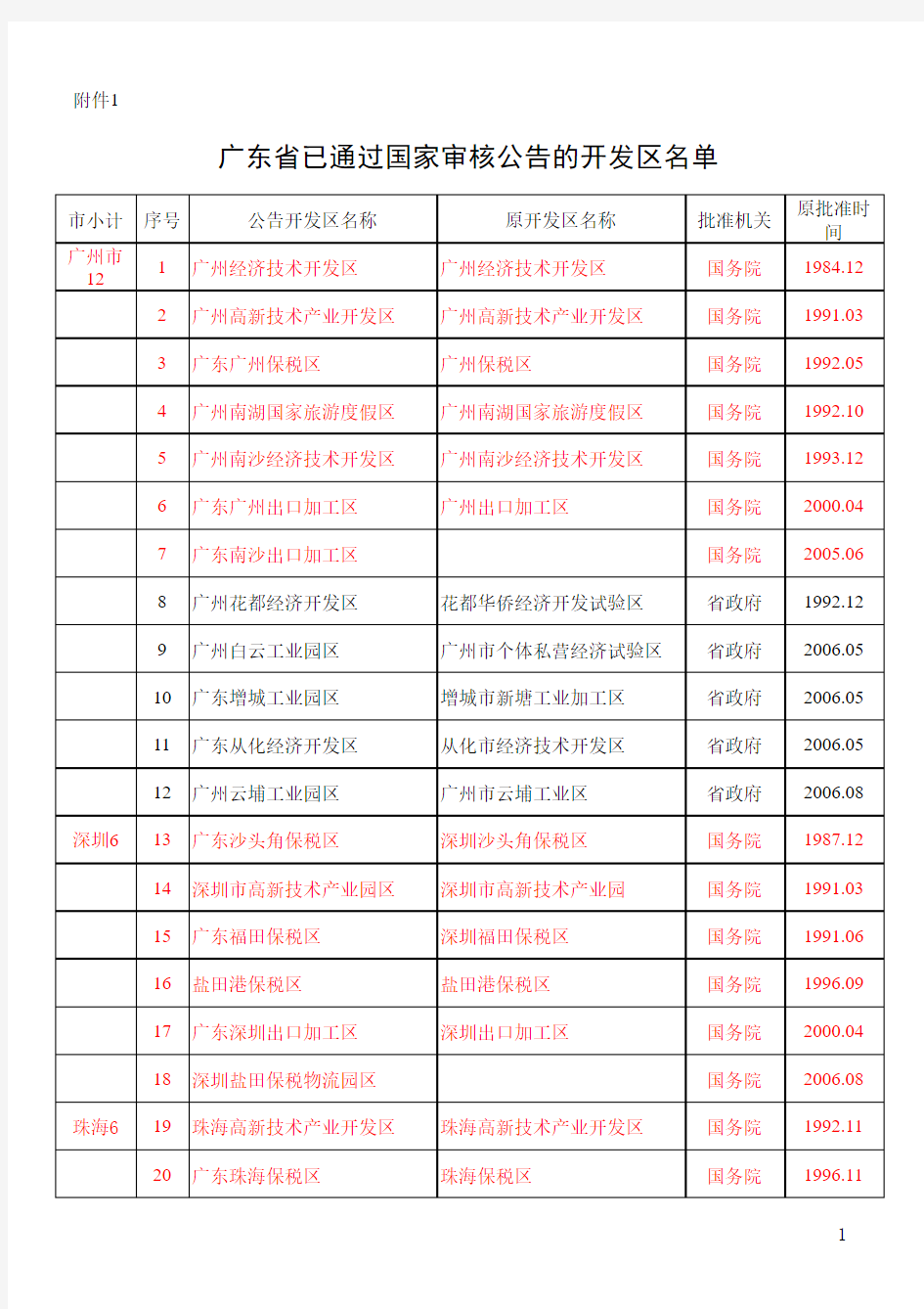 广东省国家和省级开发区名单