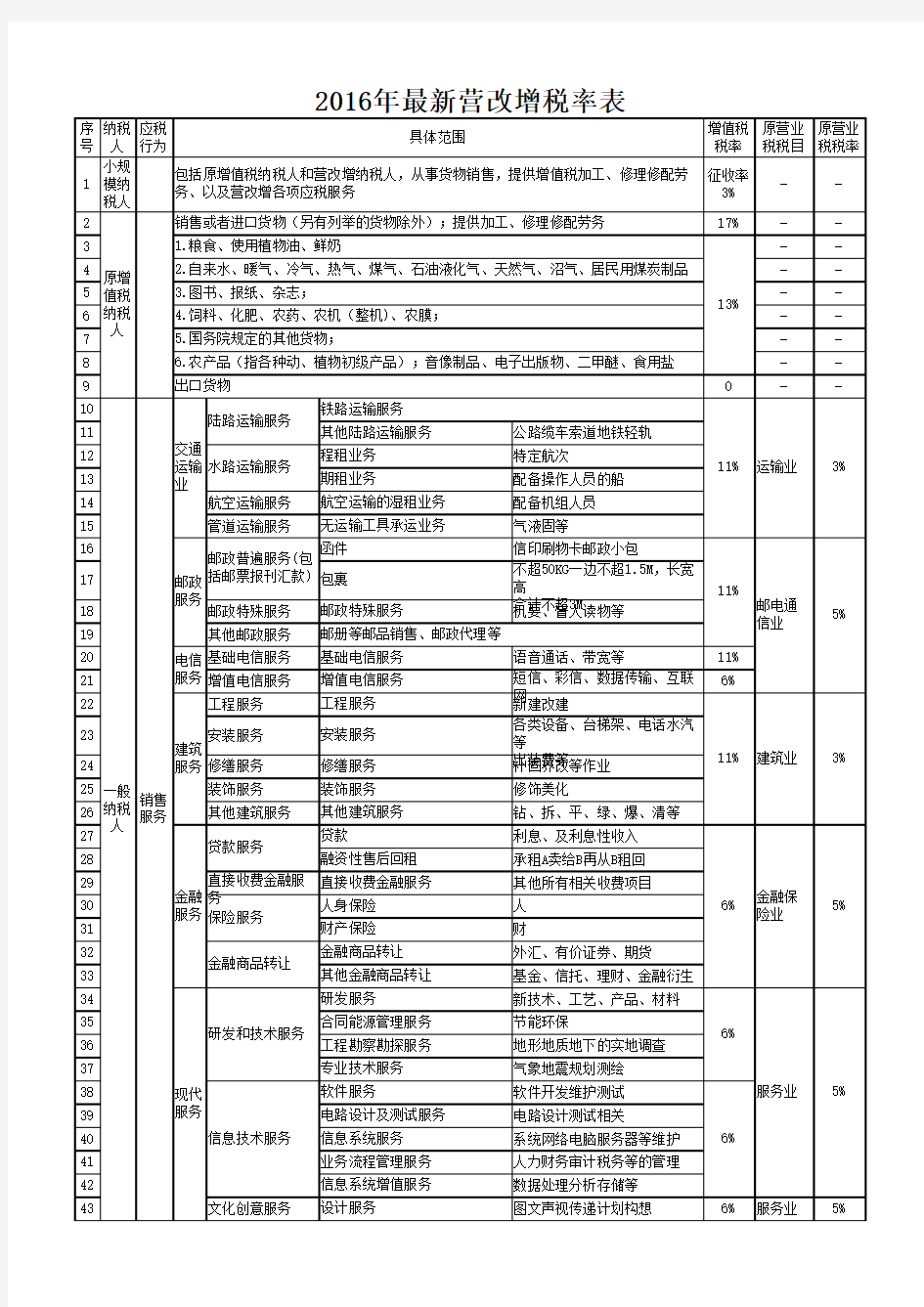 2016年营改增税率表(最新)