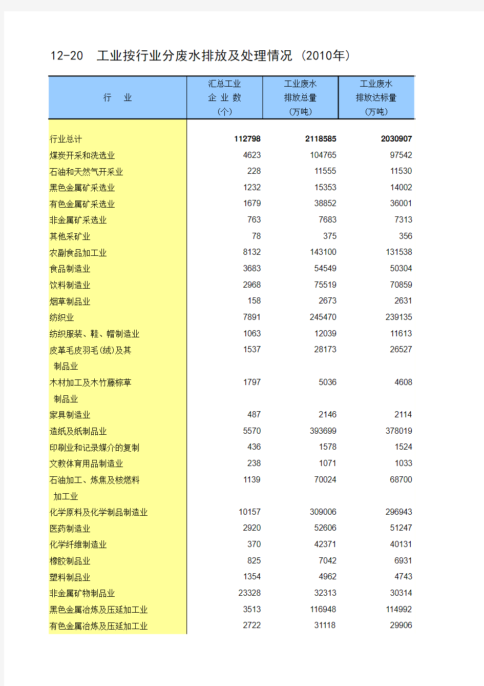 工业按行业分废水排放及处理情况 (2010年)