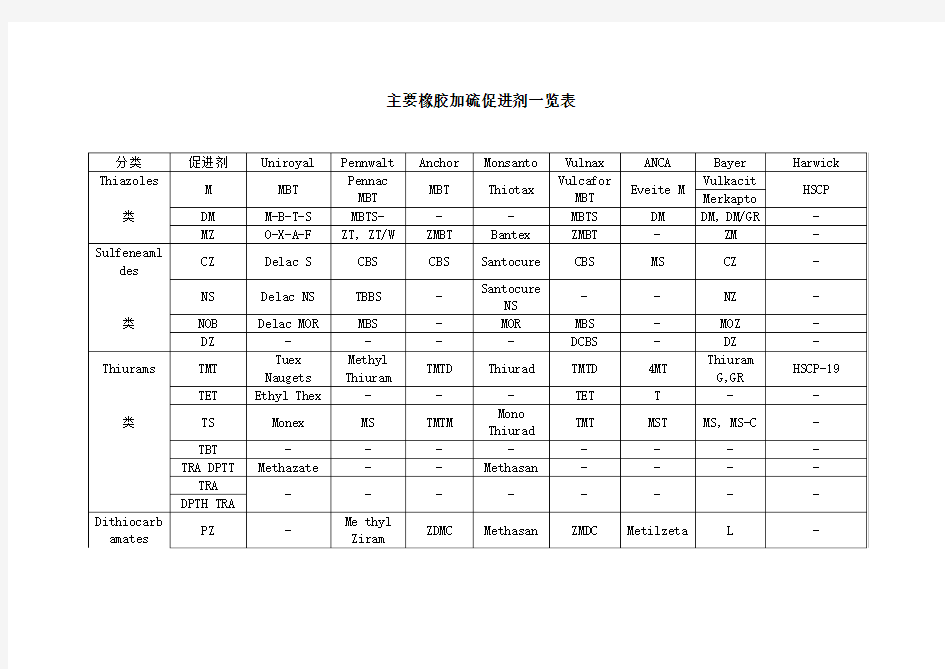 主要橡胶加硫促进剂一览表