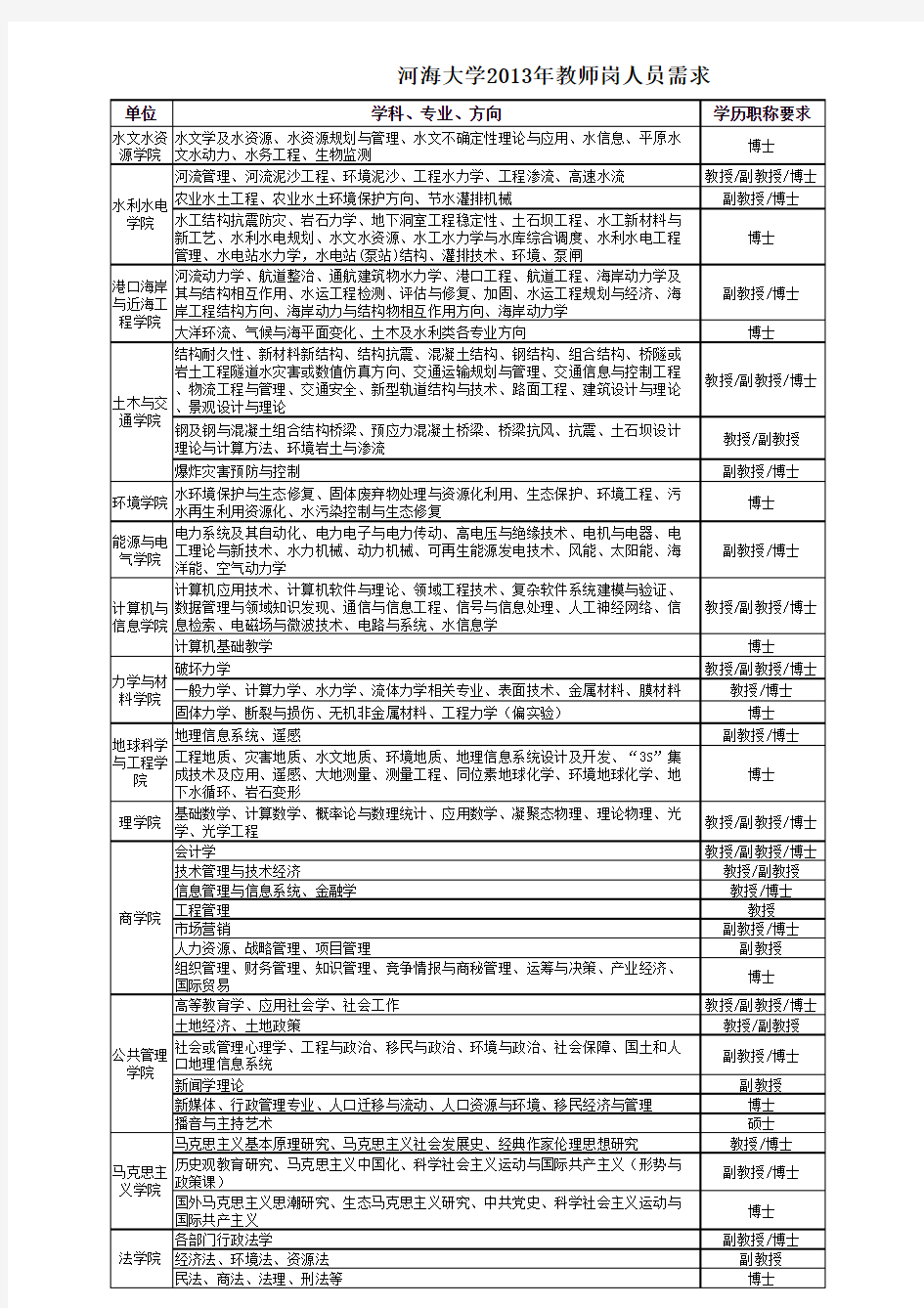 河海大学2013年教师岗人员需求xls-全