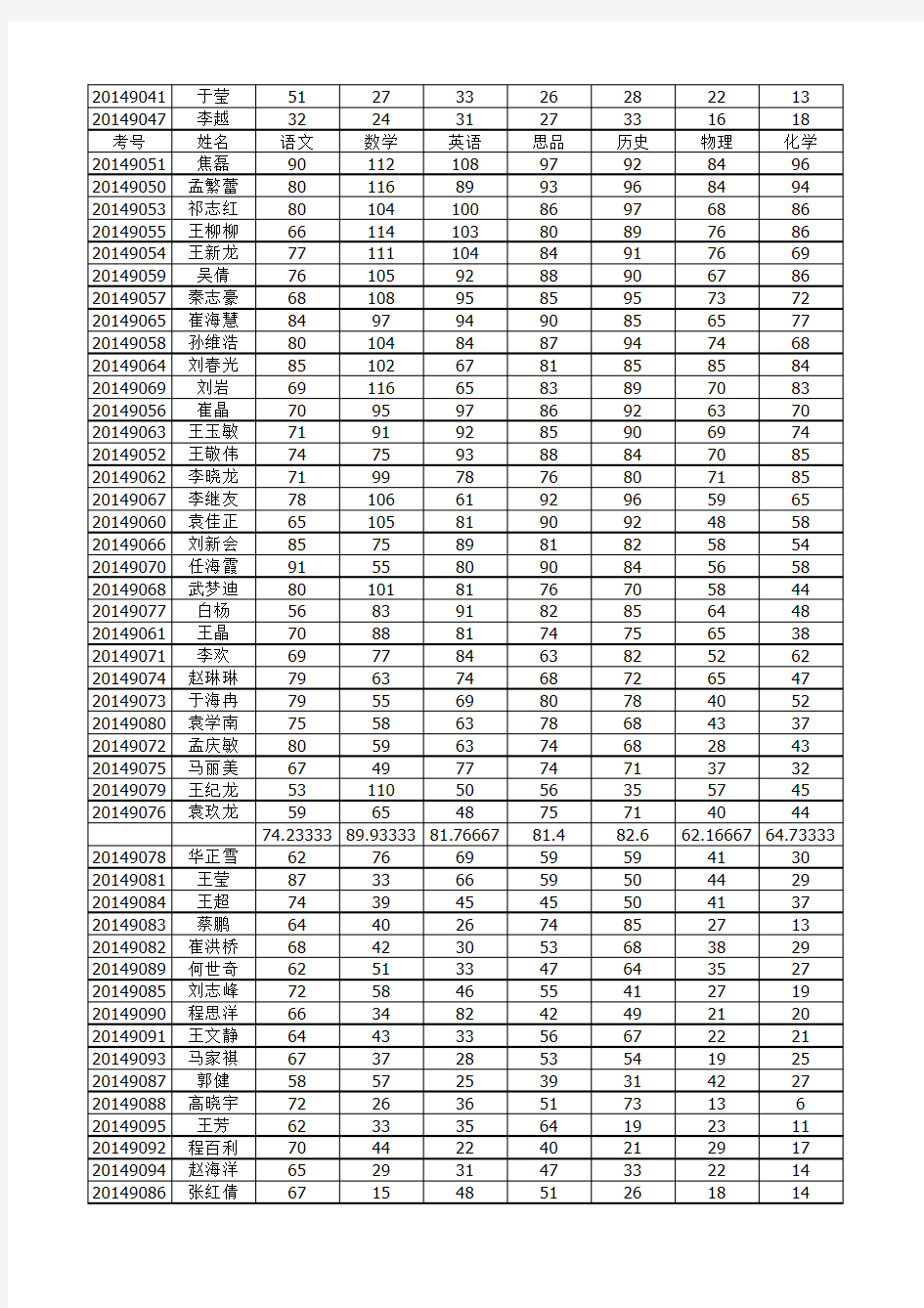 九年级期末考试成绩单2015.1