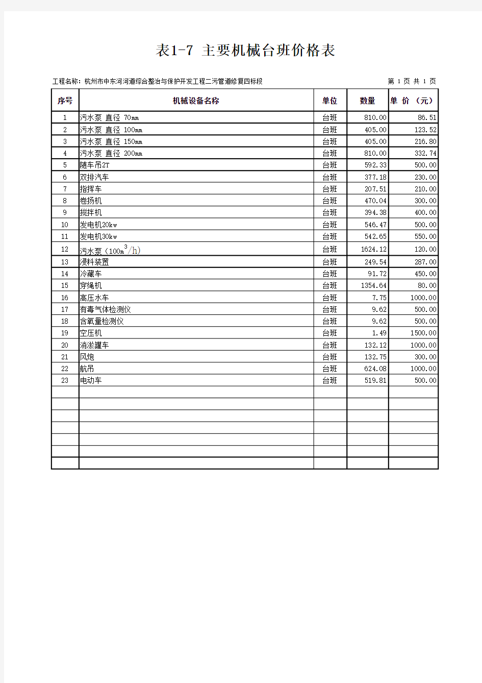 1-7 主要机械台班价格表