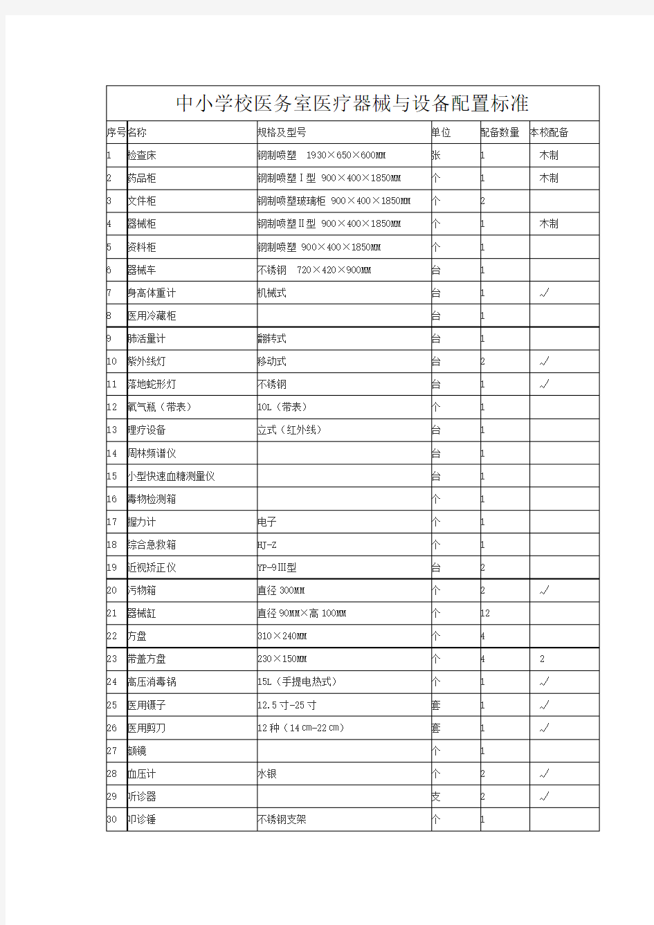 许商中心小学校医务室医疗器械与设备配置标准