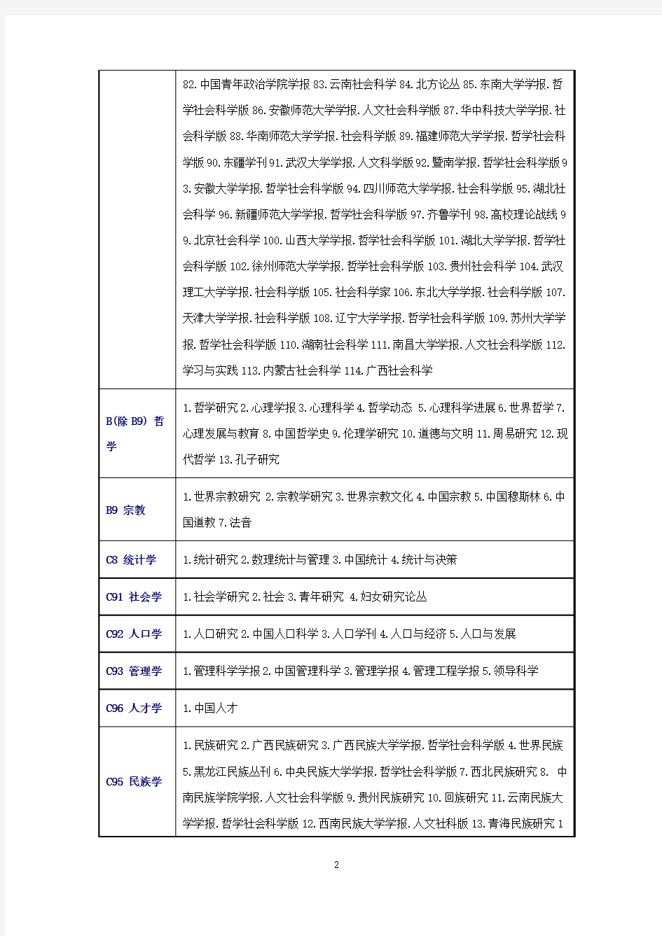 2015年北大版《中文核心期刊要目总览》