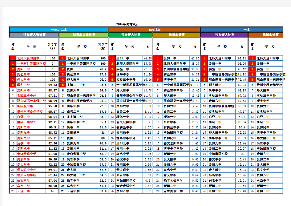 历年贵阳市普通高中“入出口”对比情况表(2016.7更新)