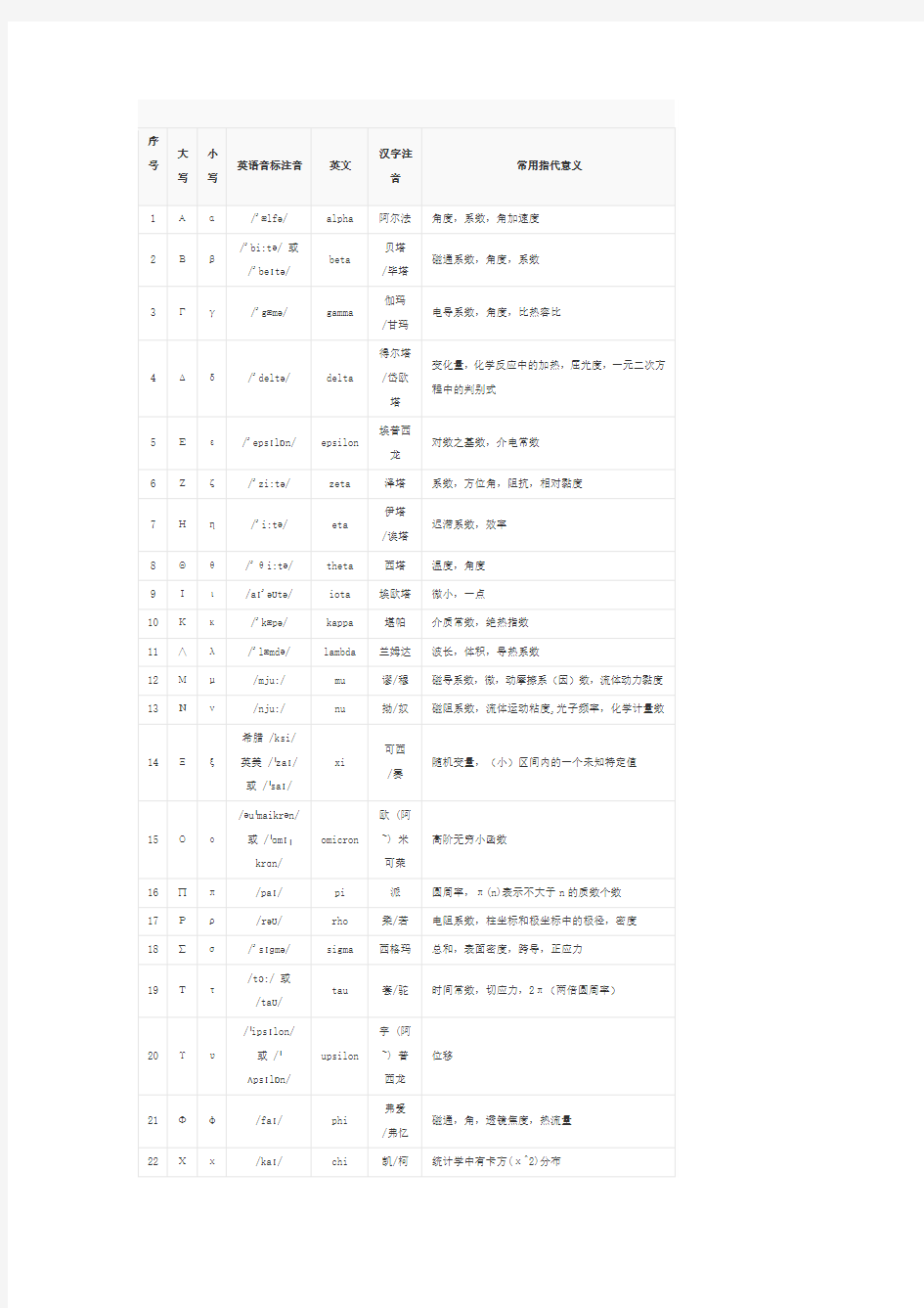 希腊字母对照表