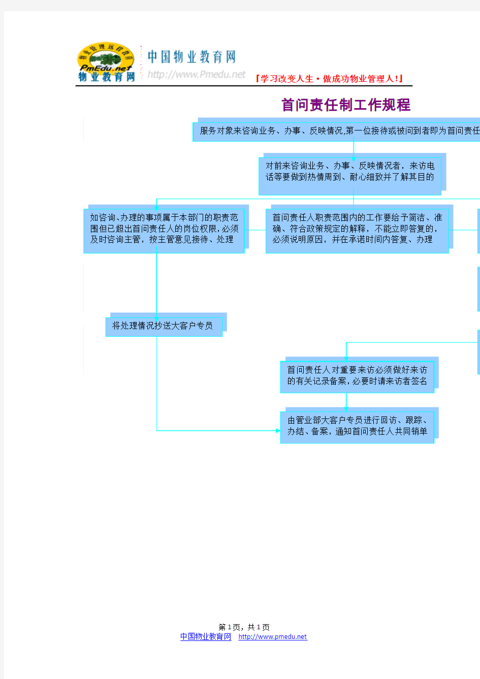 首问责任制工作规程.(流程图)doc