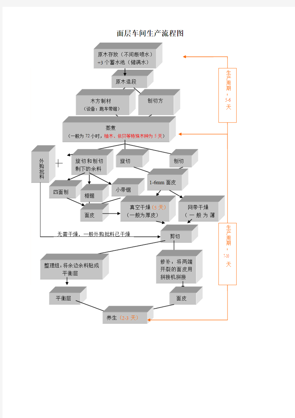 复合地板生产工艺流程图