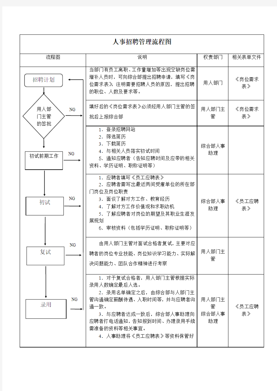 人事招聘管理流程图