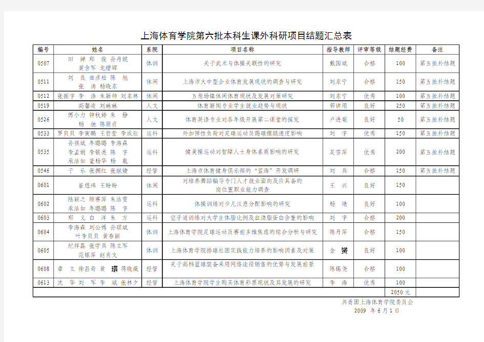 上海体育学院第六批本科生课外科研项目结题汇总表