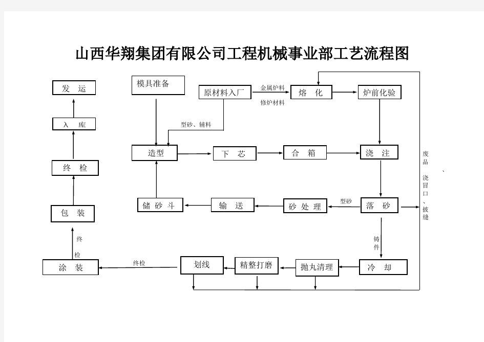 工艺流程图及主要工艺描述