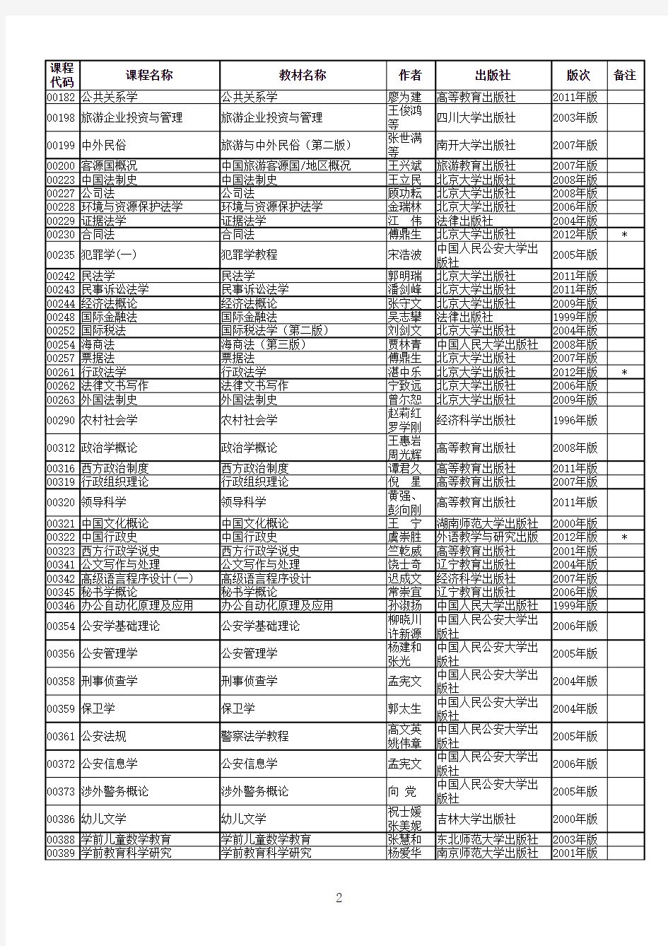 河北省高等教育自学考试教材目录列表