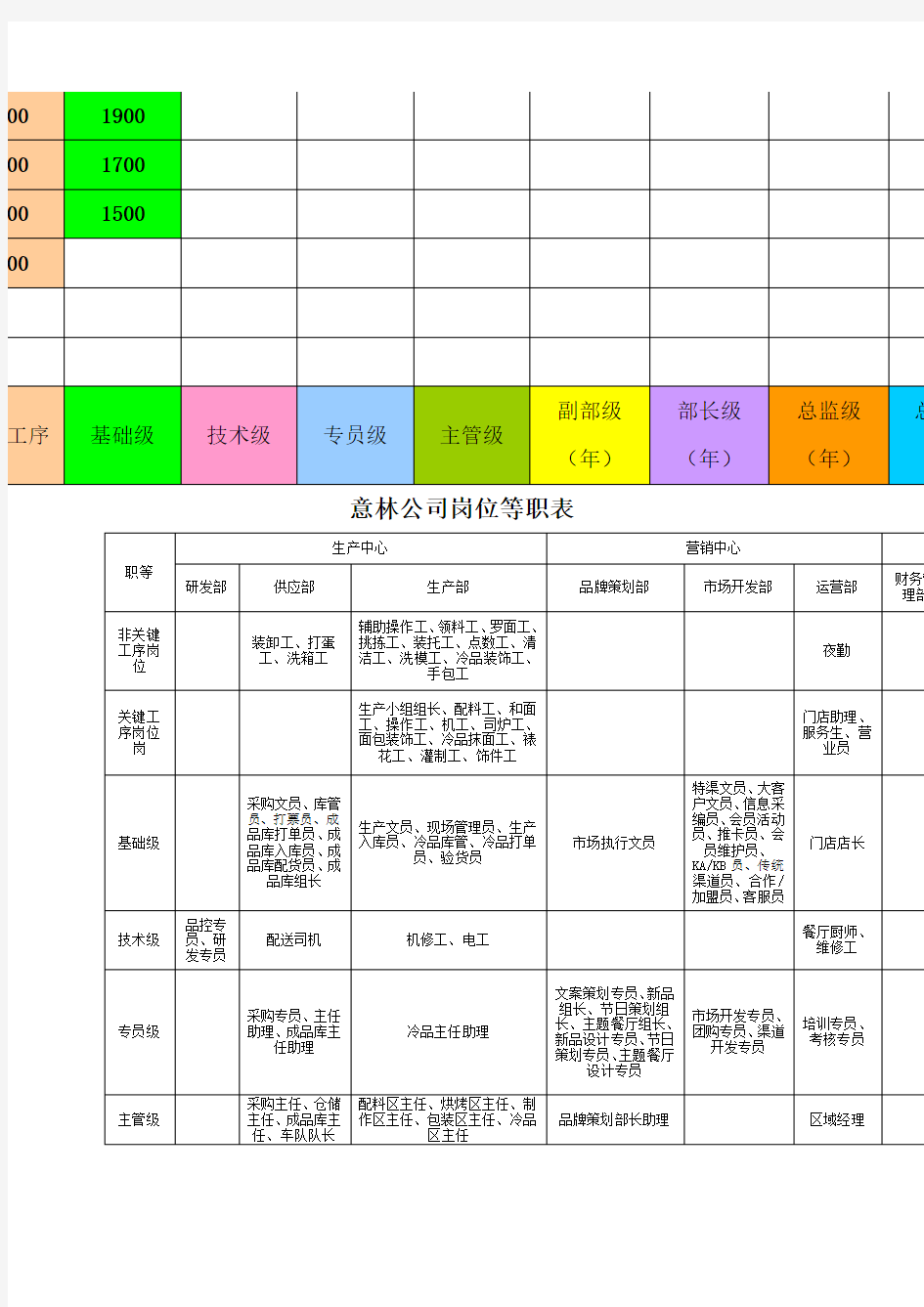 等级薪酬体系职等职级表 公司