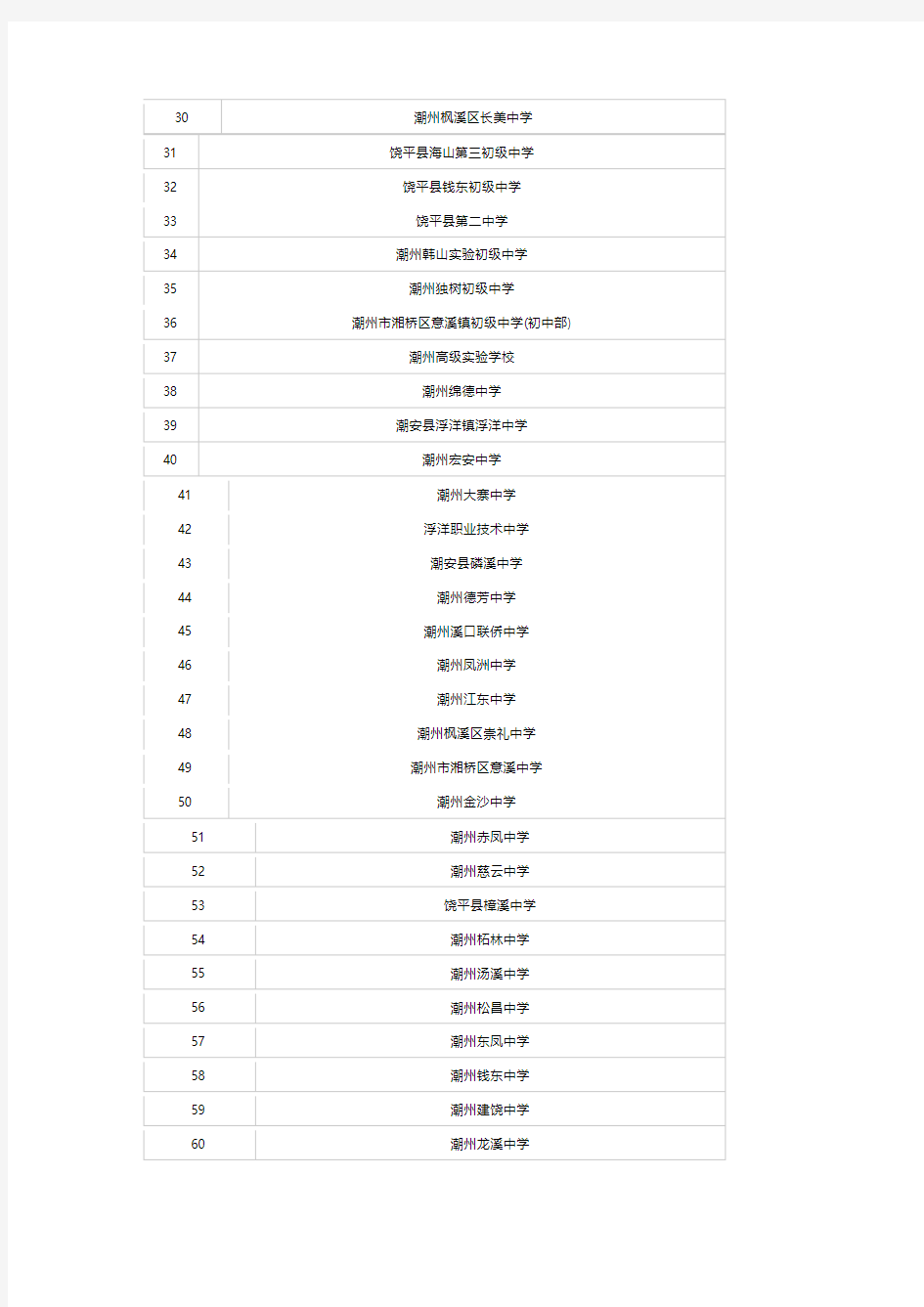 潮州重点初中排名