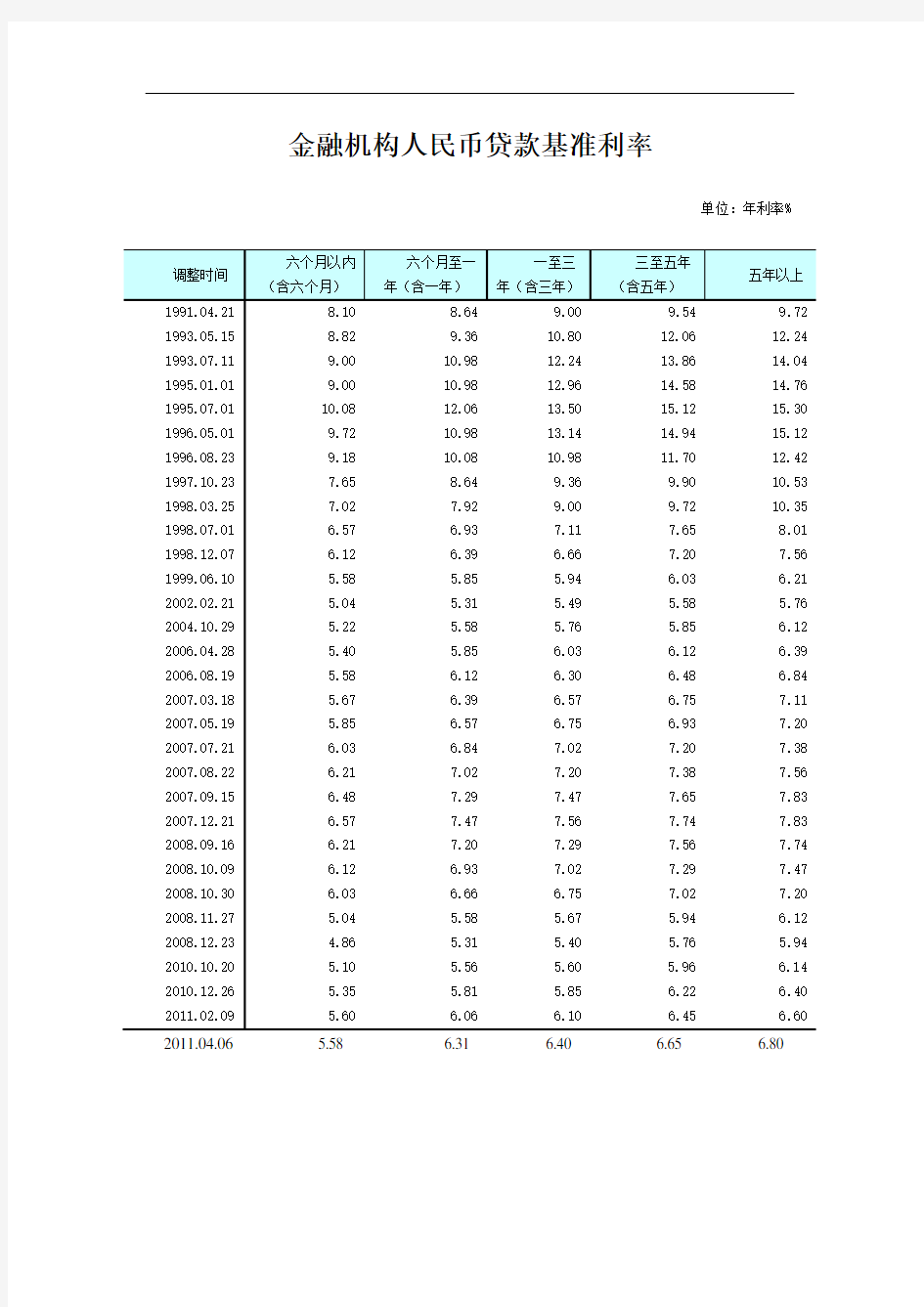 2019年金融机构人民币贷款基准利率.doc