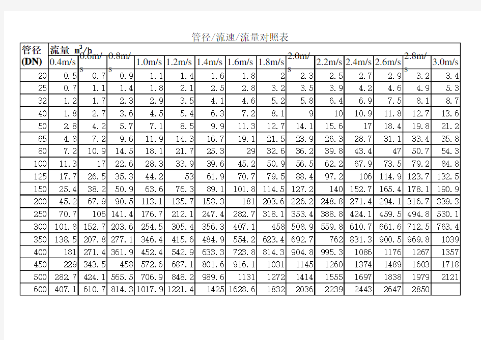 管径流速流量对照表
