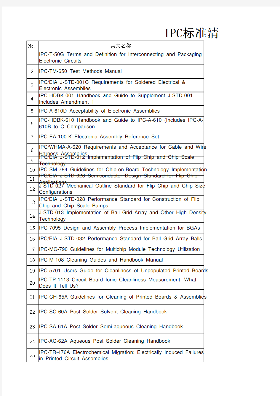 IPC标准清单-中文英文对照版