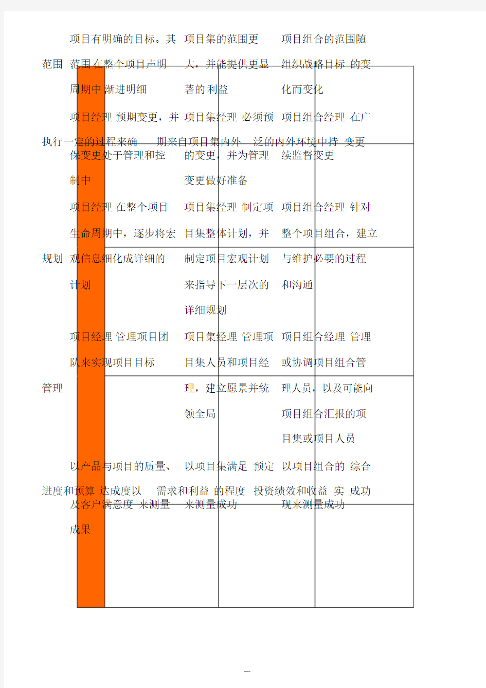 1.4项目组合管理、项目集管理、项目管理和组织级项目管理之间的关系