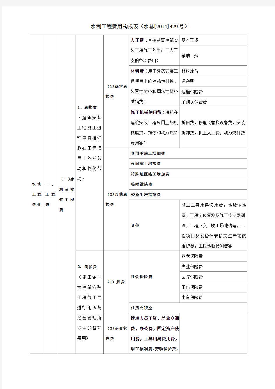 水利工程费用构成表水总