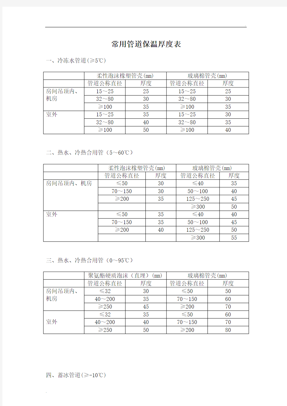 常用管道保温厚度表