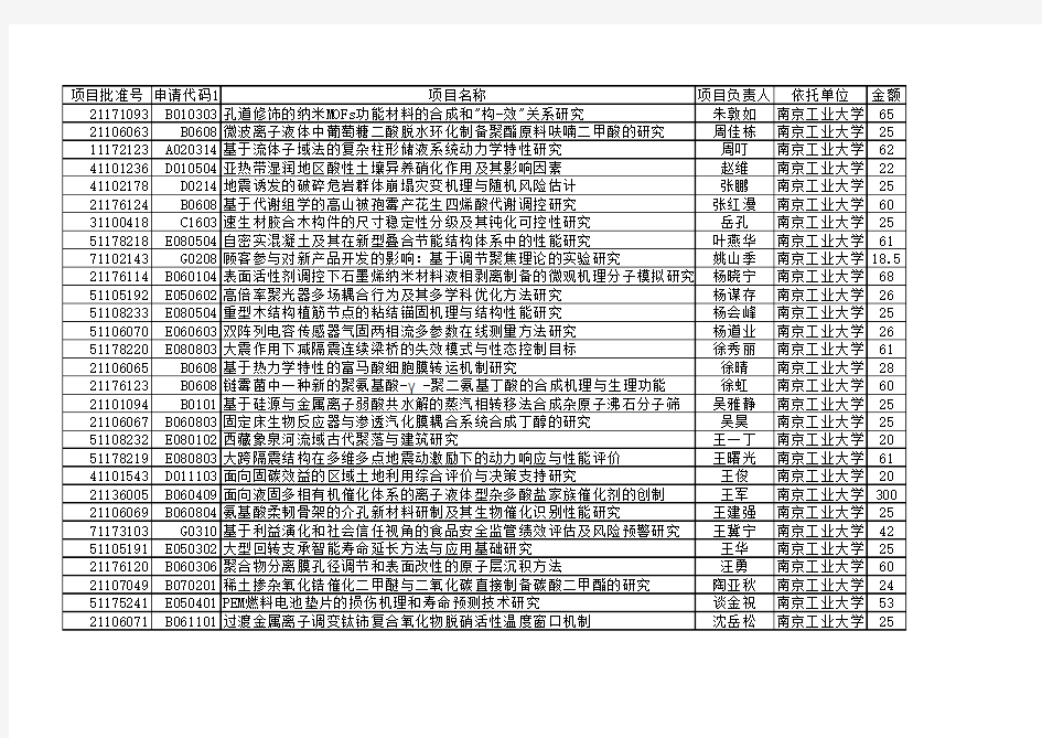 2011年国家自然基金获得者名录——南京工业大学