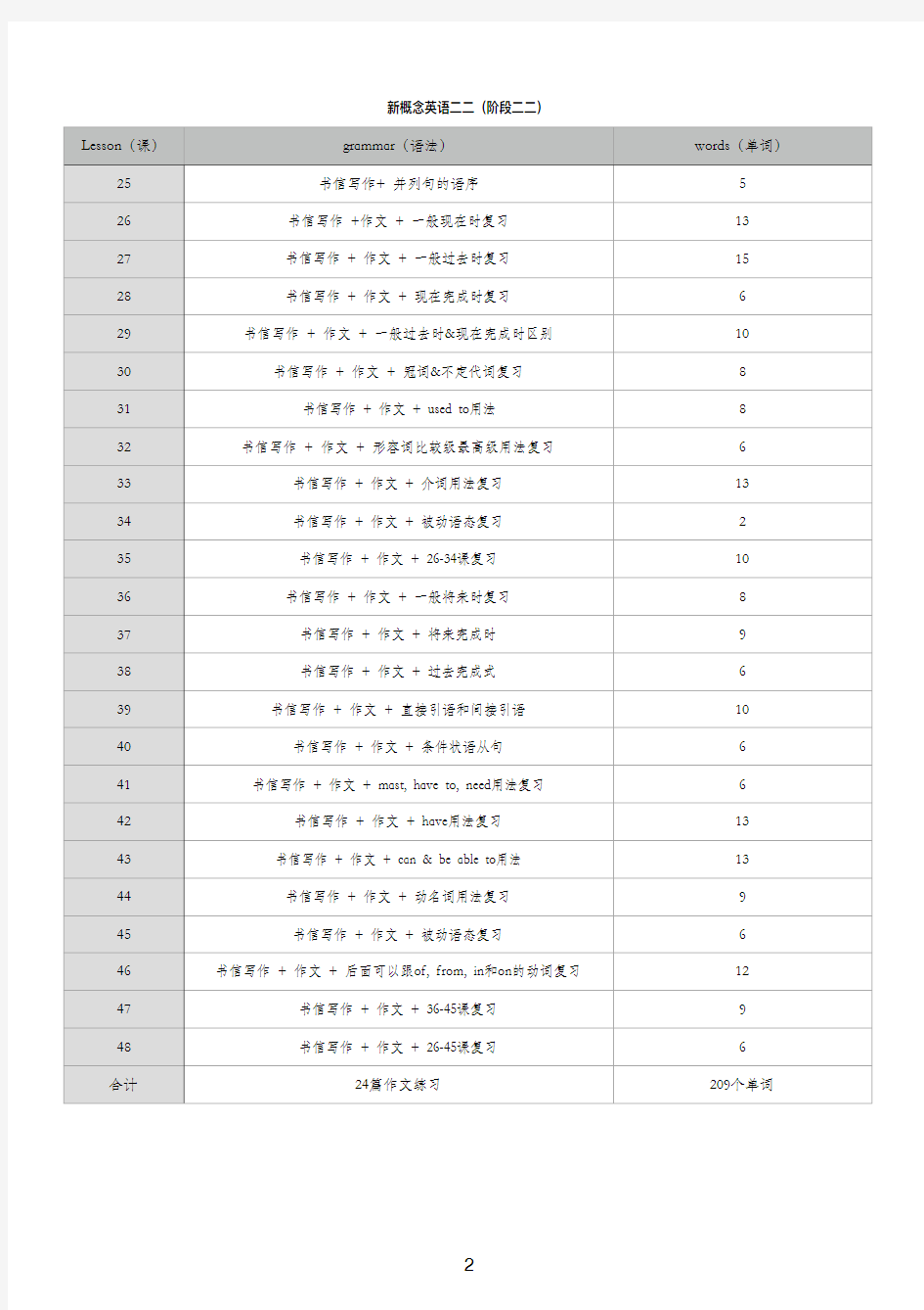 新概念英语第二册语法点词汇汇总