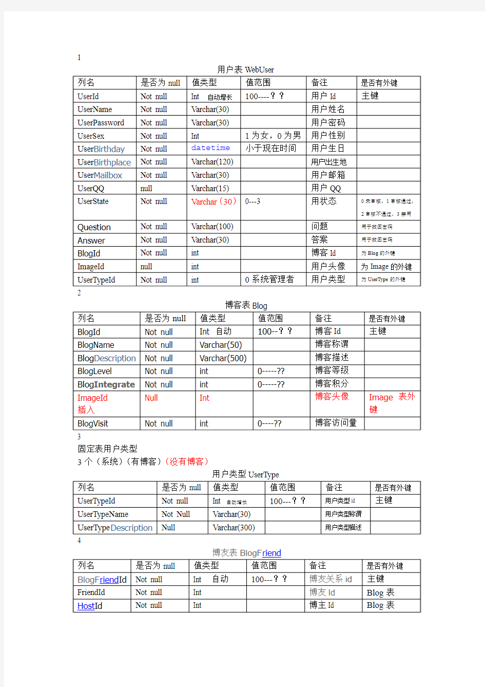 一个博客系统数据库表设计