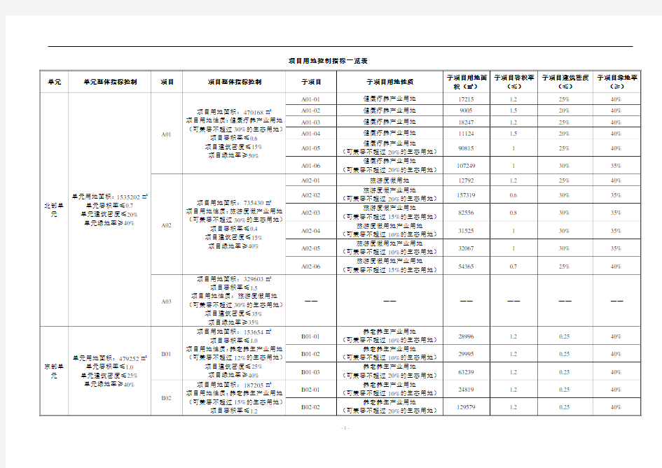 项目用地控制指标一览表